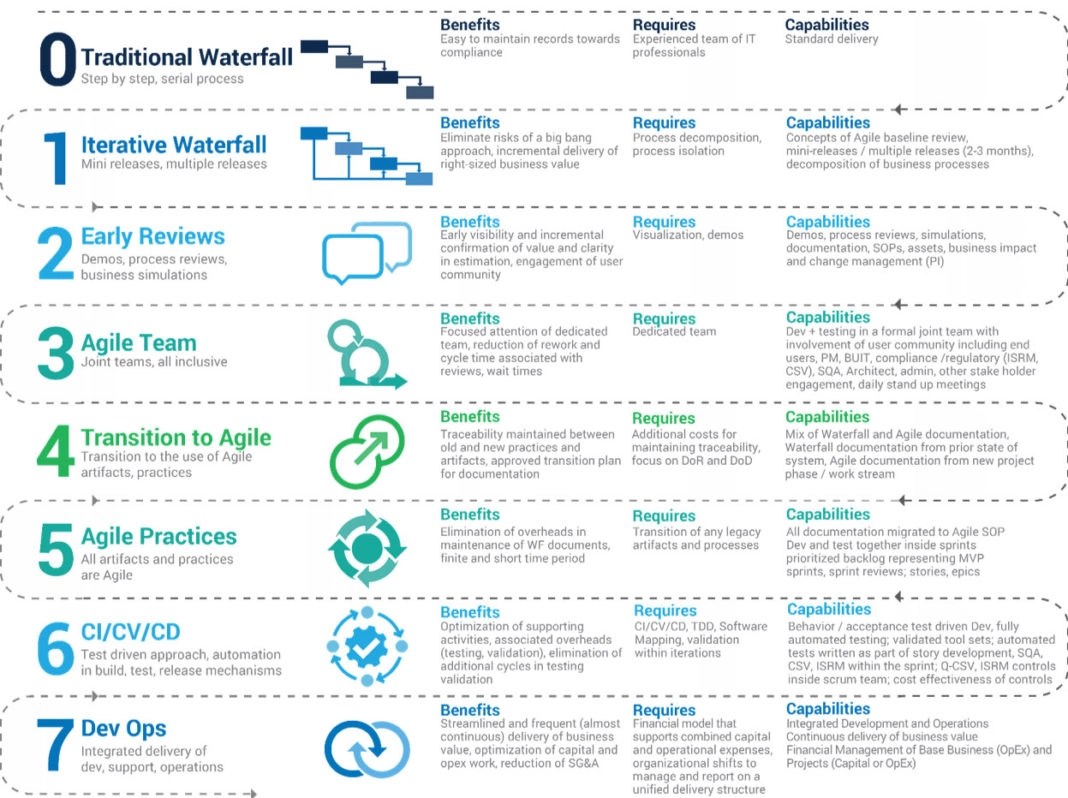 DevOps Understanding the 7 Key Stages of Agile Maturity Ladder