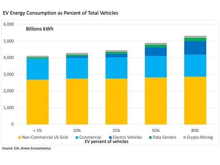 Energy Transformation EV Charging Capacity and Consumption Impact on