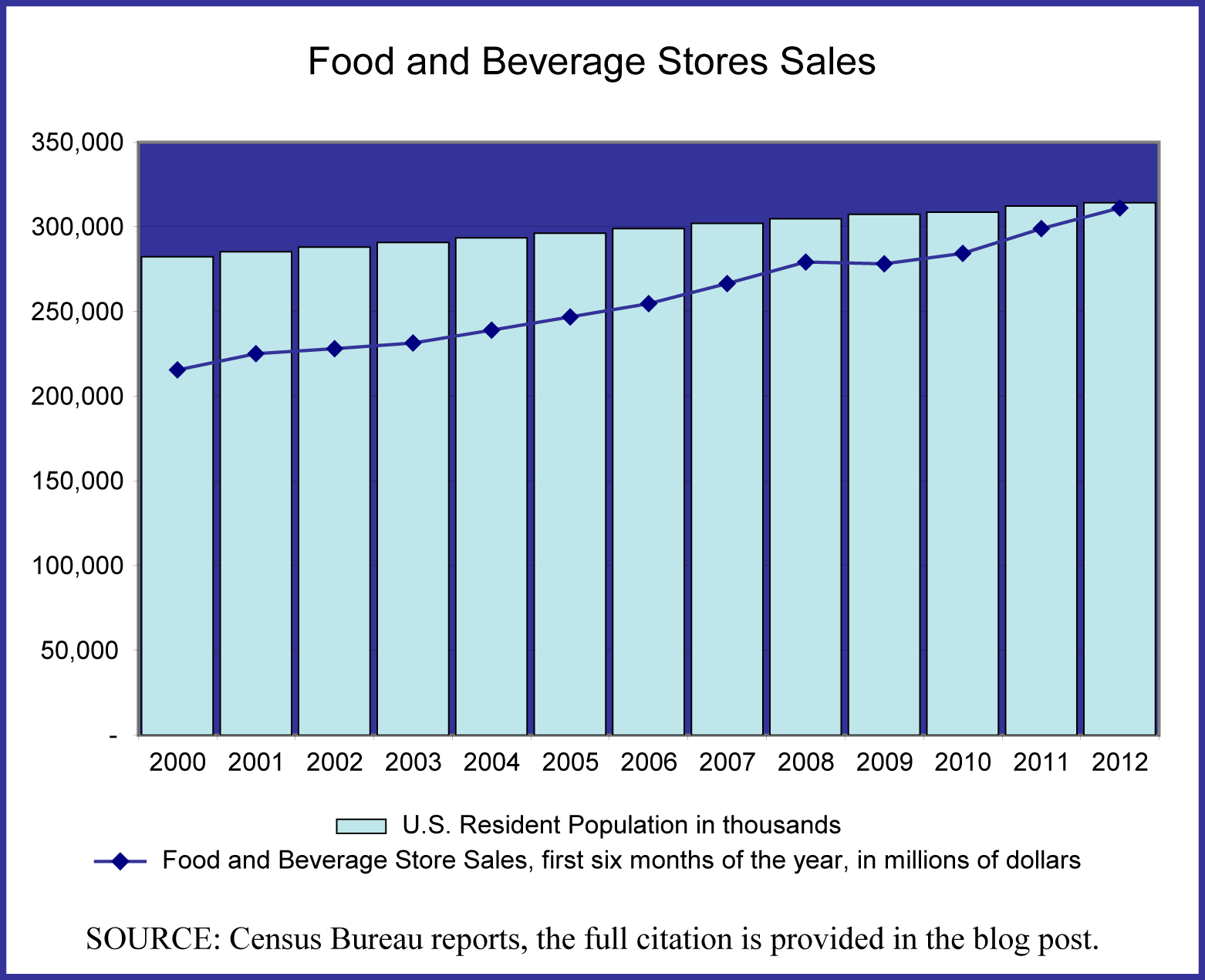 Food and Beverage Store Sales Editorial Code and Data, Inc.Editorial