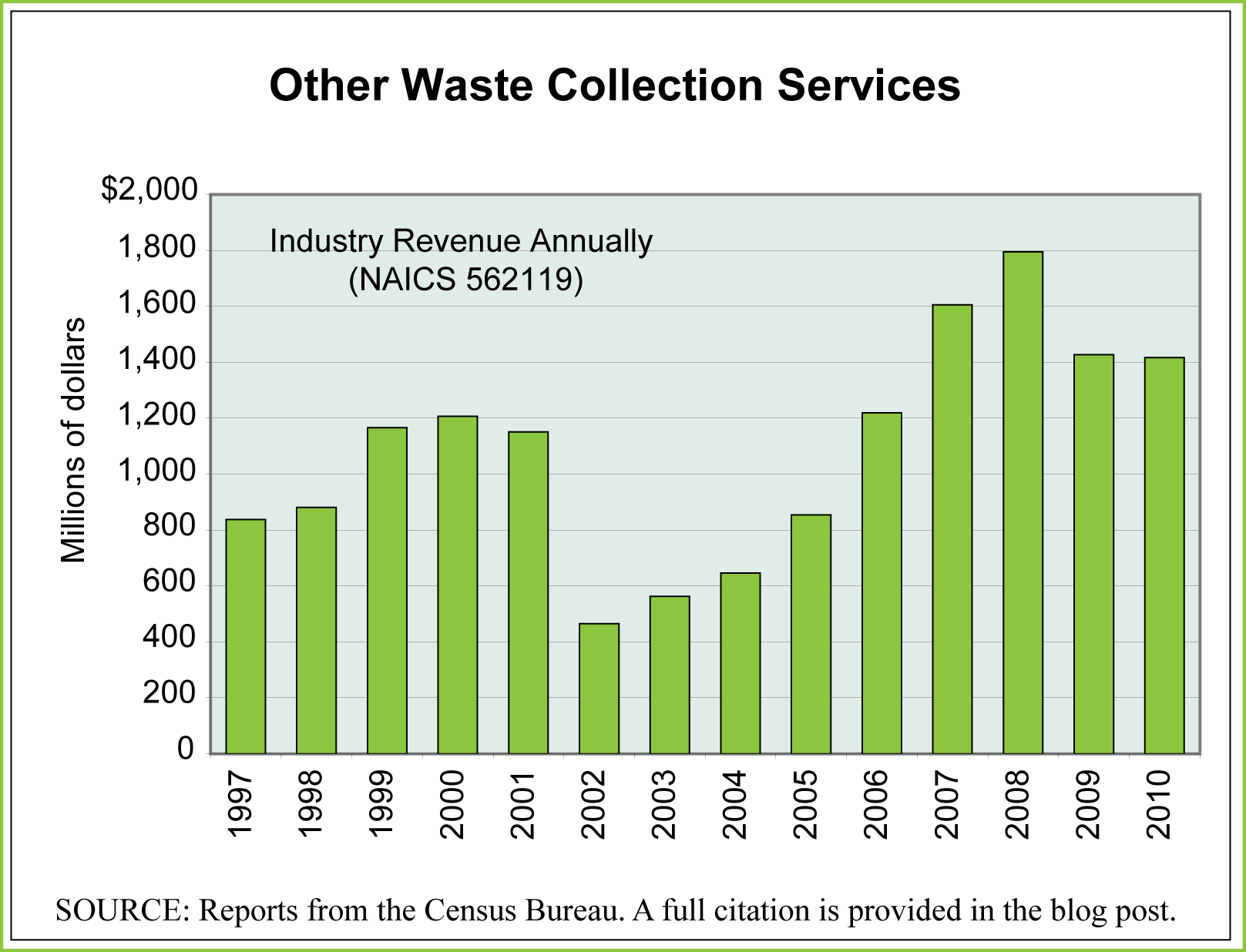 Waste Collection Services Editorial Code and Data, Inc.Editorial Code