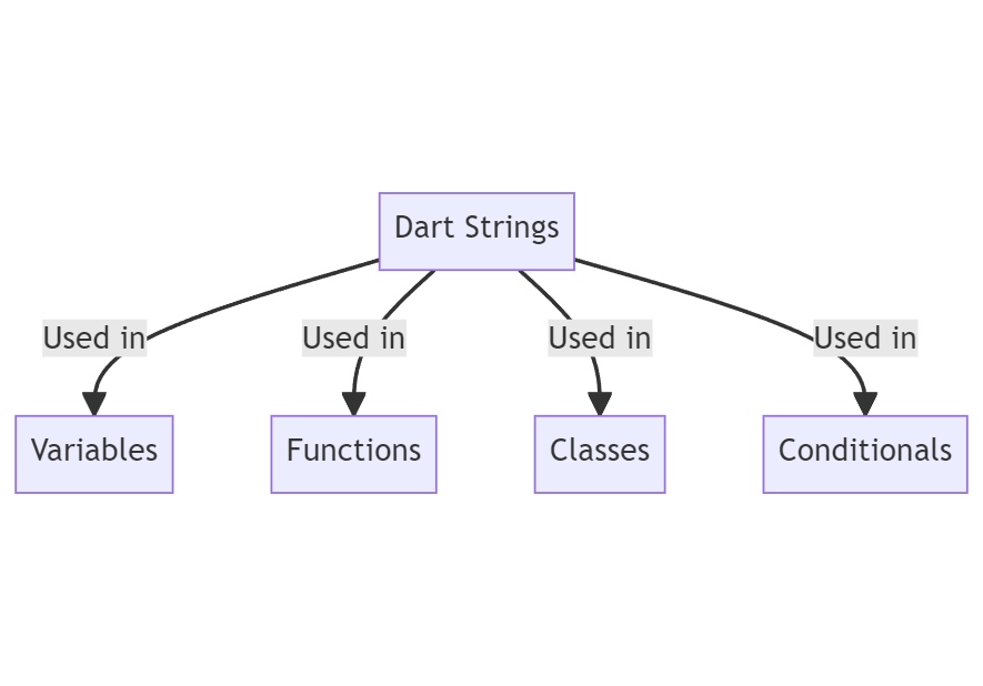 Dart Strings A Detailed Look At Their Use In Programming