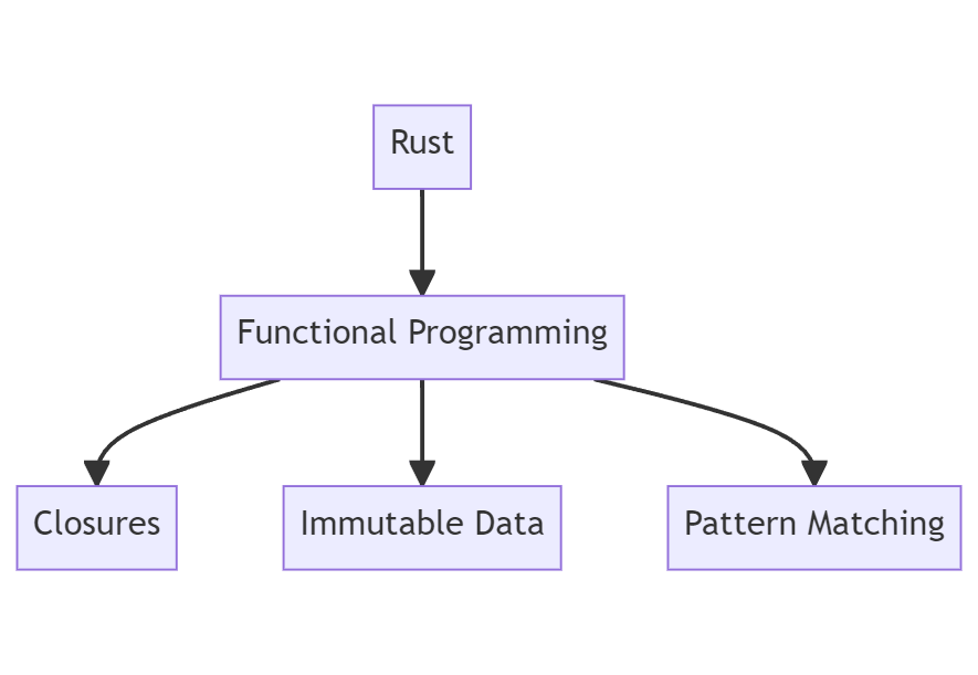 Functional Programming in Rust Unlocking Expressive Code