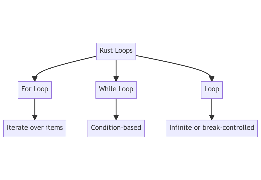 Grasping The Basics Of Rust Loops And Their Implementation