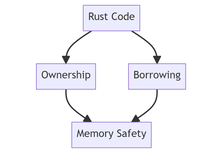 What Is Rust Memory Safety Delving Into Secure Coding