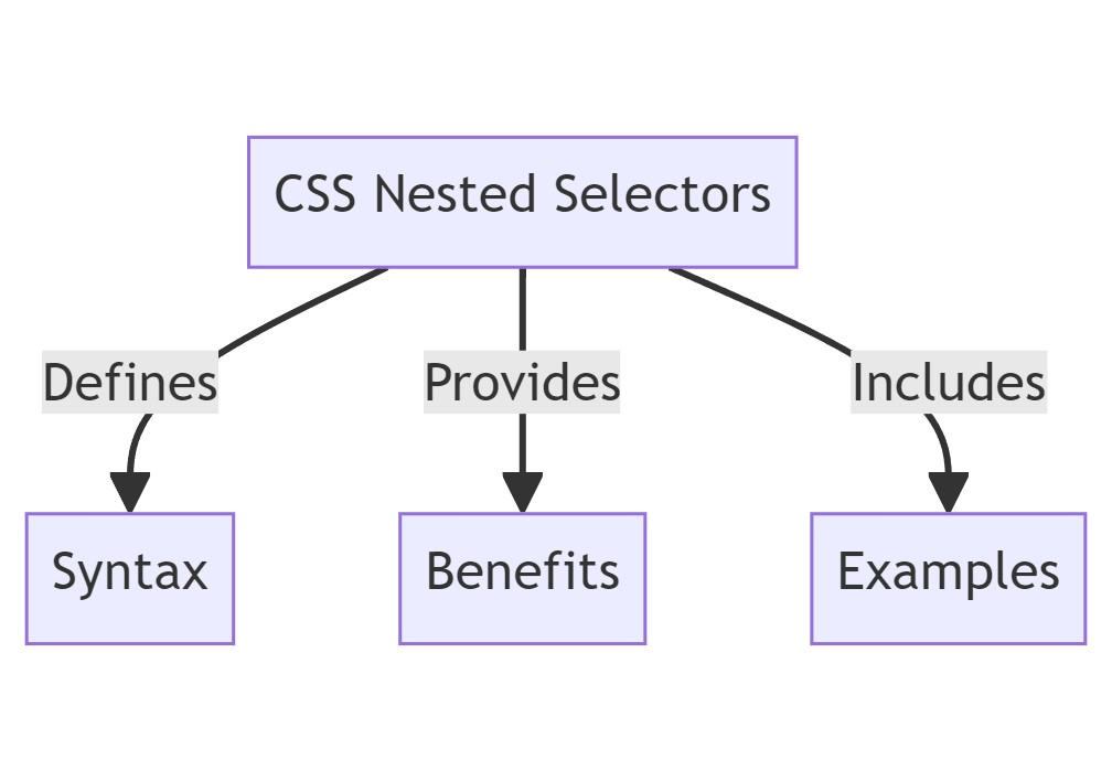 Enhancing Stylesheets With CSS Nested Selectors