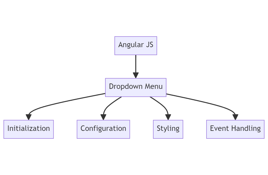 Exploring Angular Js Dropdown Menu Essentials And Usage