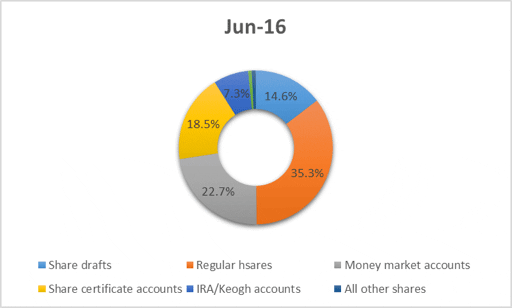 Credit Union Deposit Growth Continues Mark H. Smith Inc