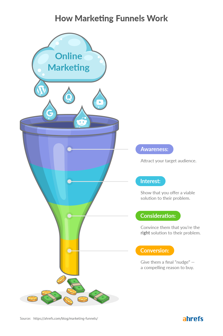Marketing Funnel Standar Baru dalam Dunia Marketing Mark Indonesia