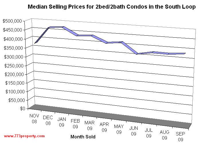 South Loop Real Estate Analysis Chicago Bronzeville & Hyde Park