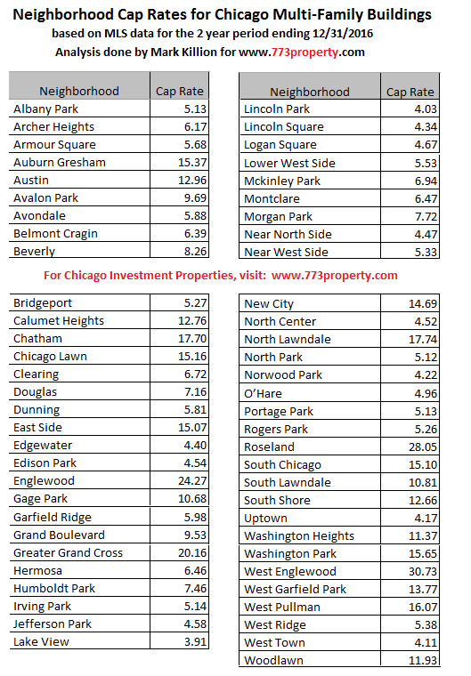 Cap Rates by Neighborhood for Chicago MultiFamily Properties