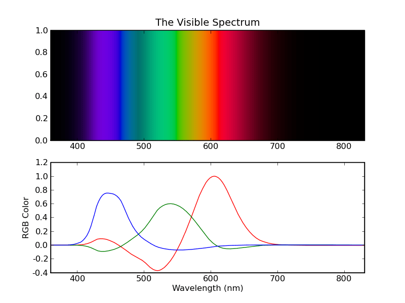 ELI5 If RGB has 3 dimensions and the spectrum of light