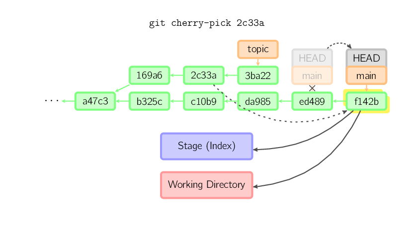 A Visual Git Reference