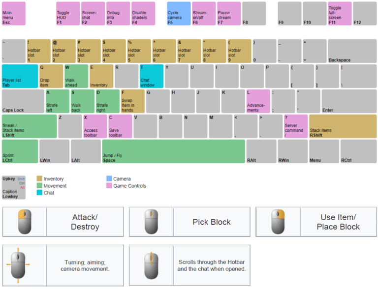 Minecraft Key Controls My Brain BLOG