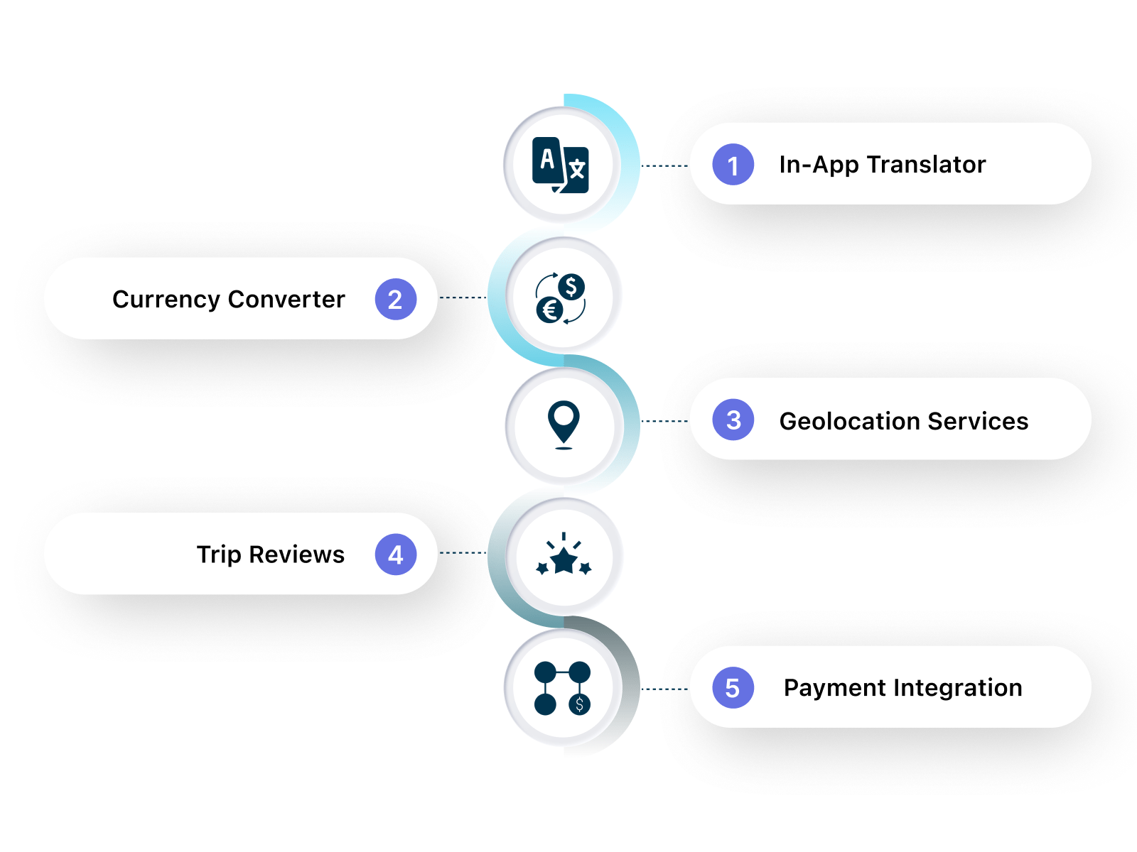 Travel Mobile App How It Is Changing The Tourism Industry?