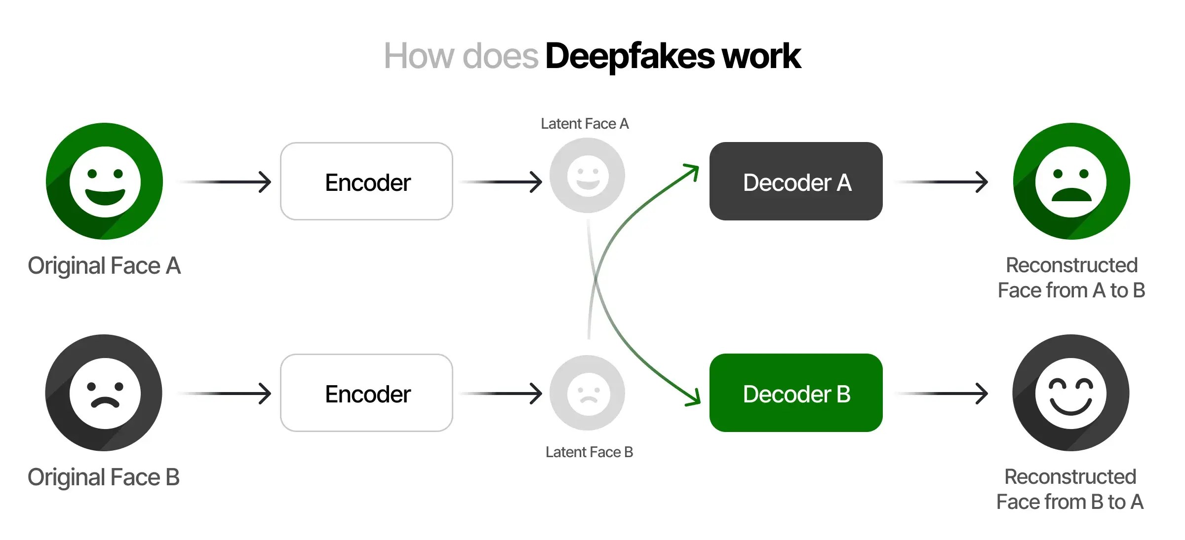 Deepfakes AI Definition, Technology, & Application