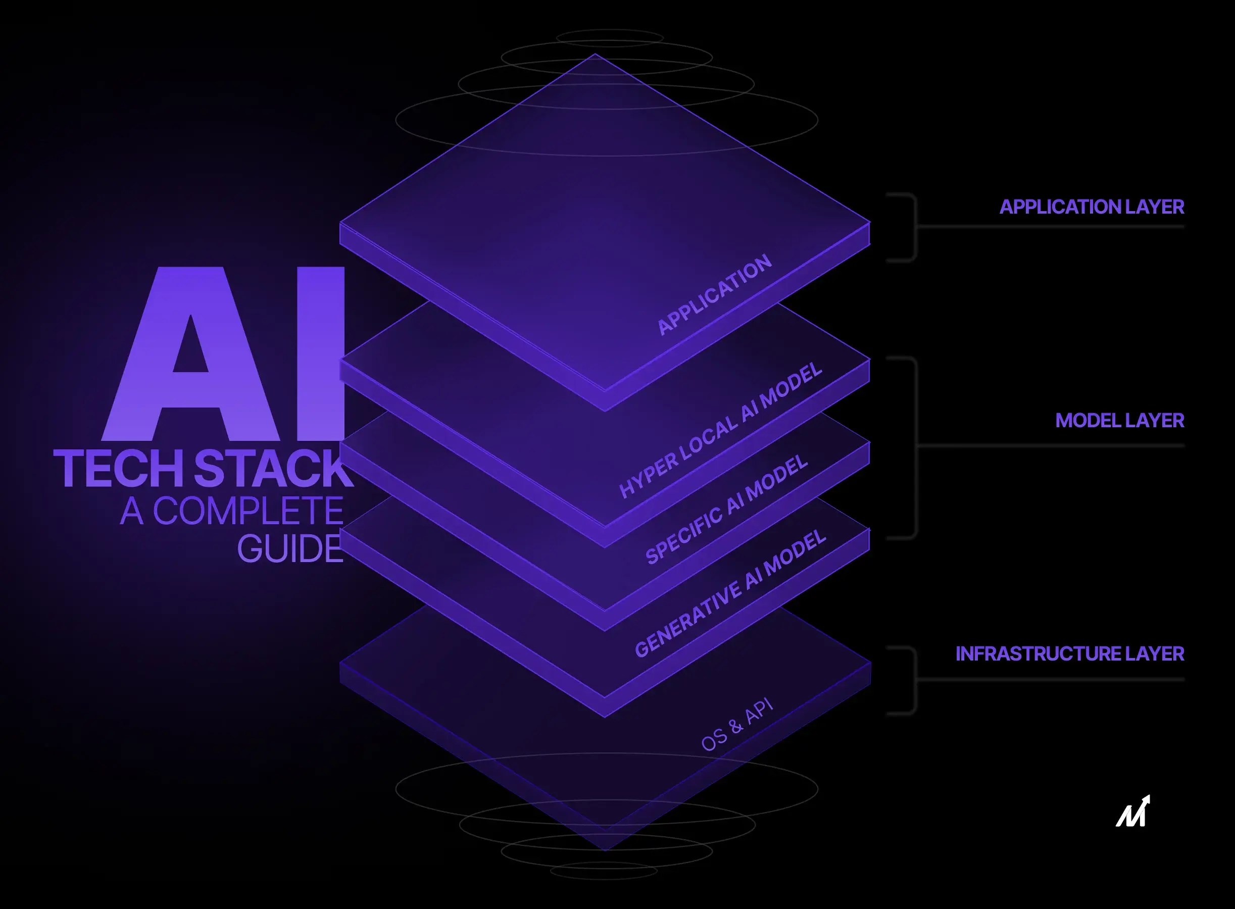 AI Tech Stack A Complete Guide Markovate