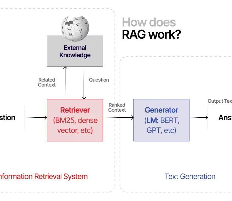 How does RAG work_ Markovate