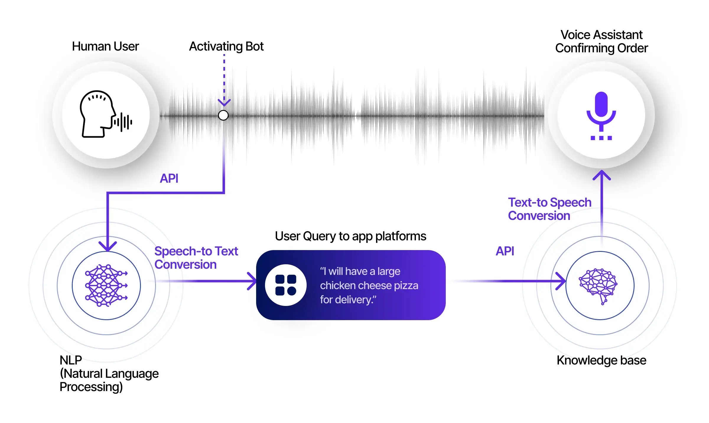 How to Build an AI Voice Ordering System? Markovate