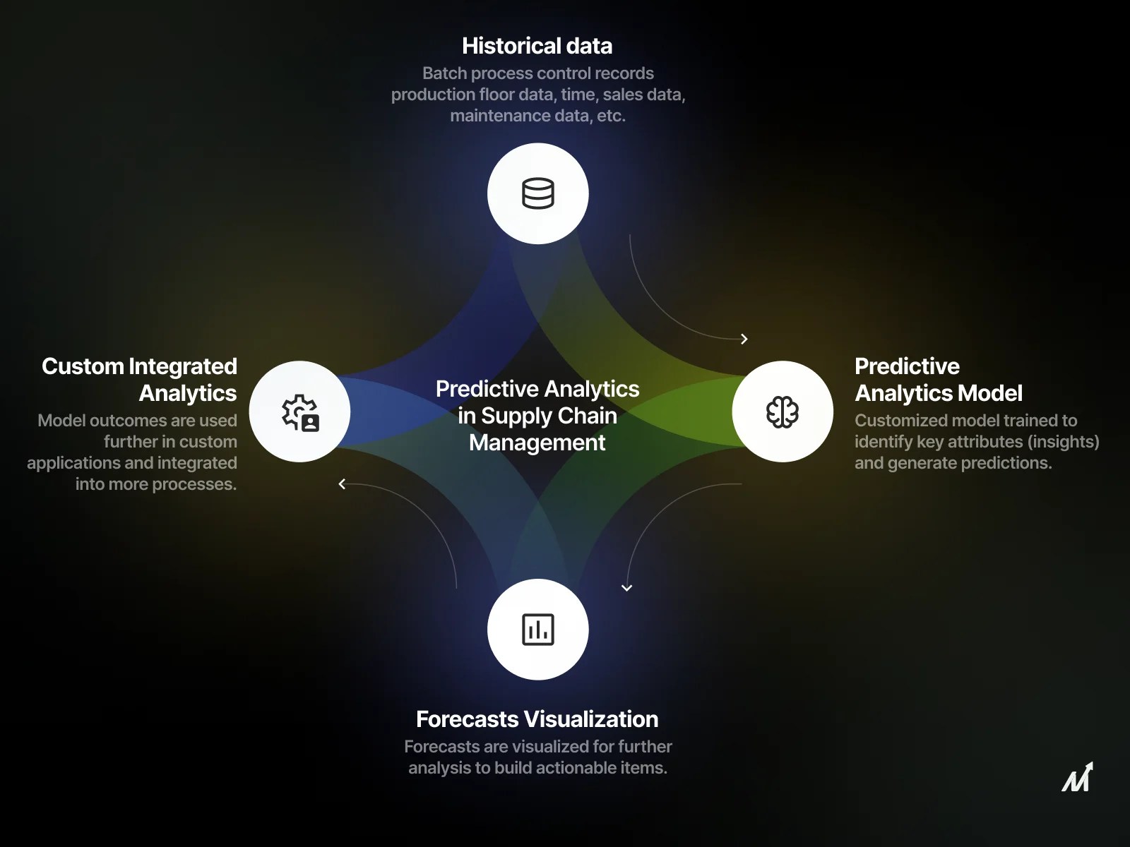 Predictive Analytics in Supply Chain for Optimized Operations Markovate