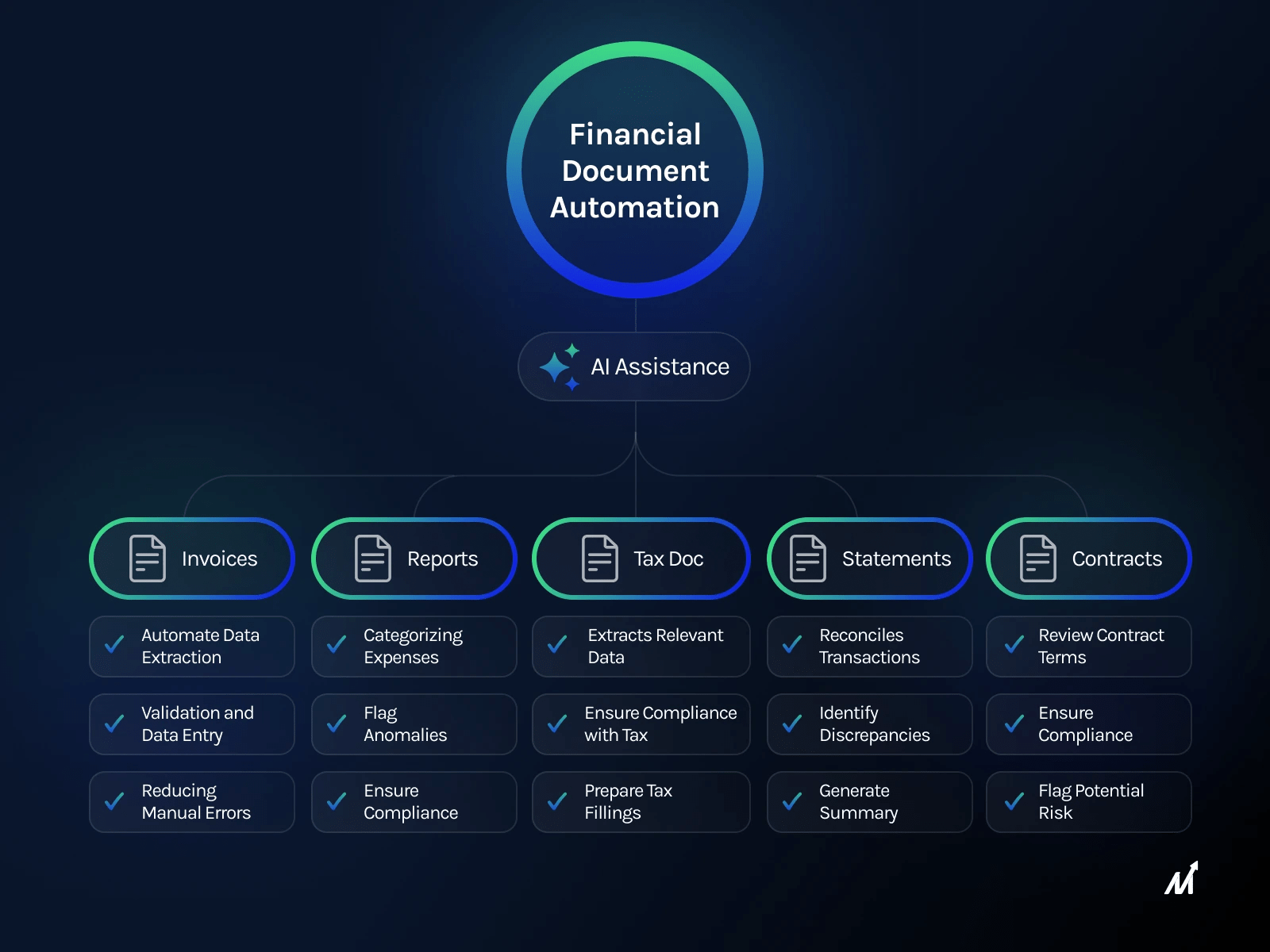 AI Financial Forecasting The Future of Financial Planning Markovate