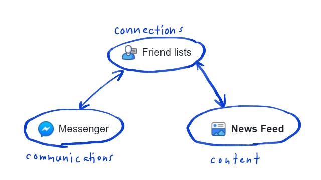 facebook diagram | markpeak.net