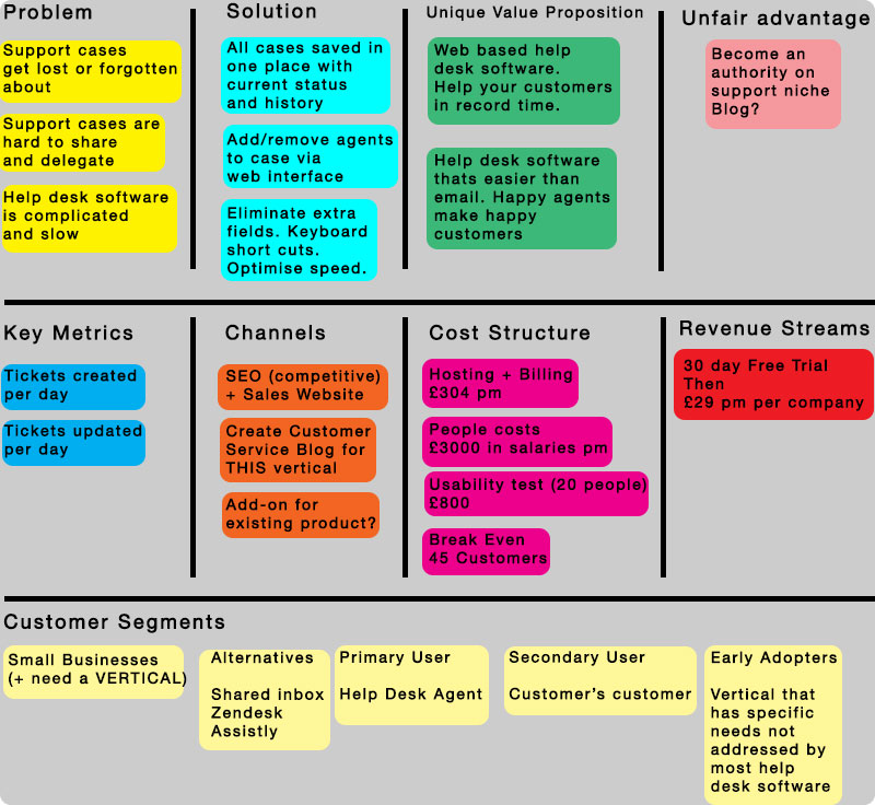 Lean Business Model Canvas Example