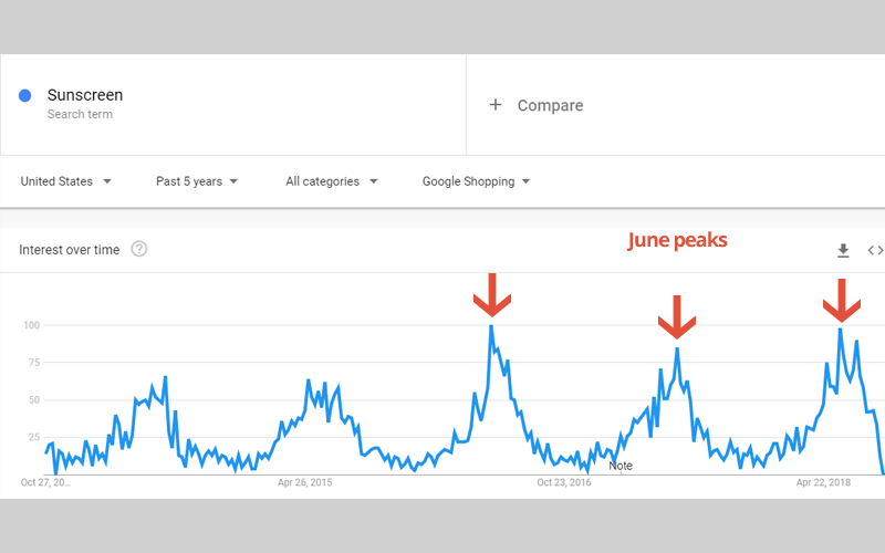 eBay sales down last month? We answer why & how to improve