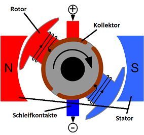 Gleichstrommotoren - Marktübersicht