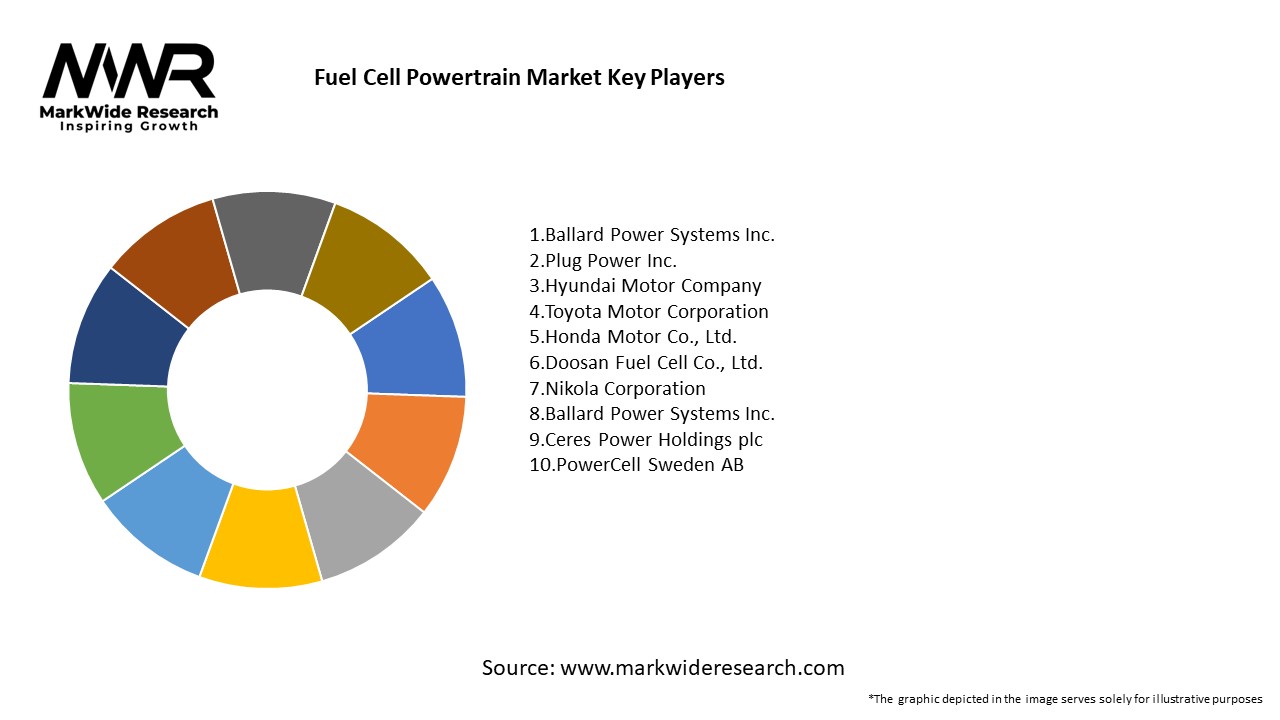 Fuel Cell Powertrain Market 20242032 Size,Share, Growth