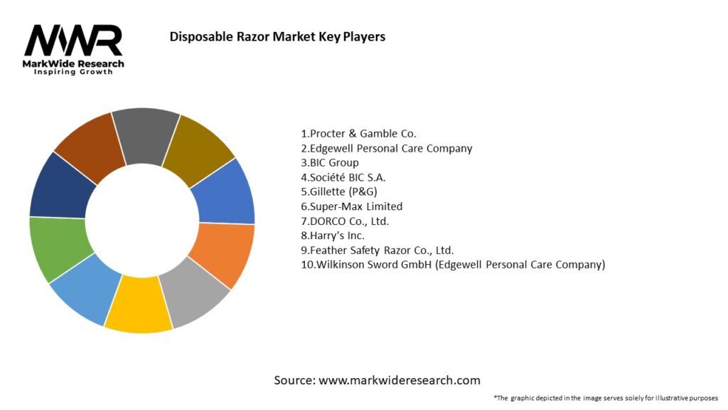 Disposable Razor Market 20242032 Size,Share, Growth