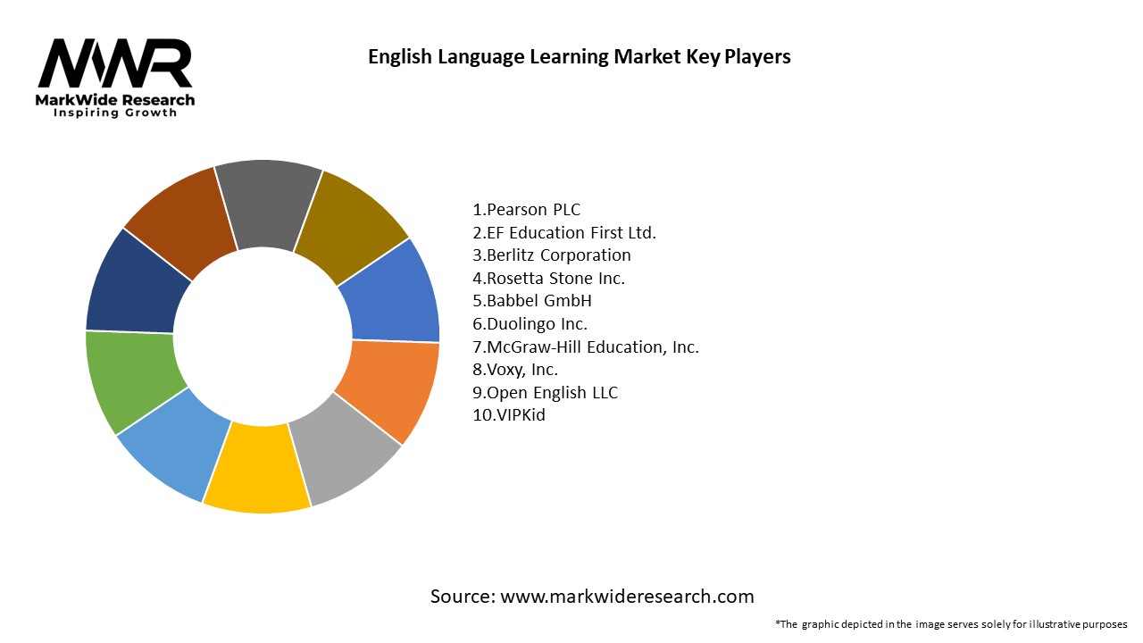 English Language Learning Market 20242032 Size,Share, Growth