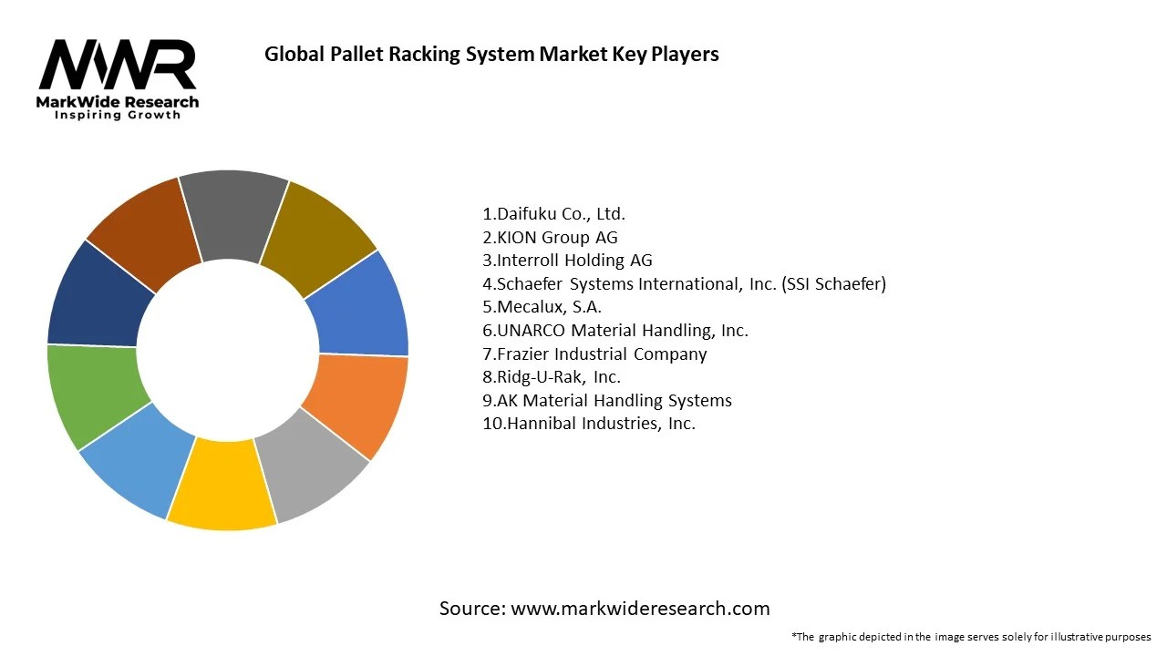 Global Pallet Racking System Market 20242032 Size,Share, Growth