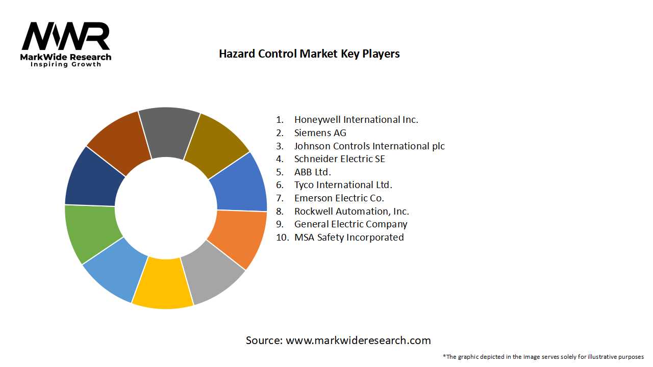 Hazard Control Market 20242032 Size,Share, Growth