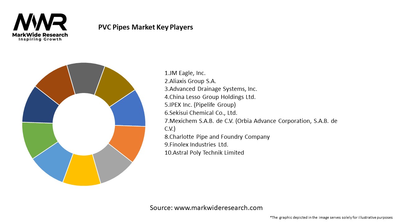 PVC Pipes Market 20232030 Size,Share, Growth