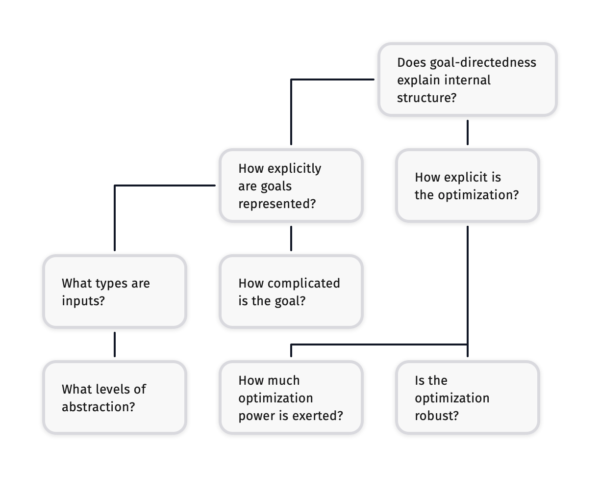 Towards a Mechanistic Understanding of GoalDirectedness