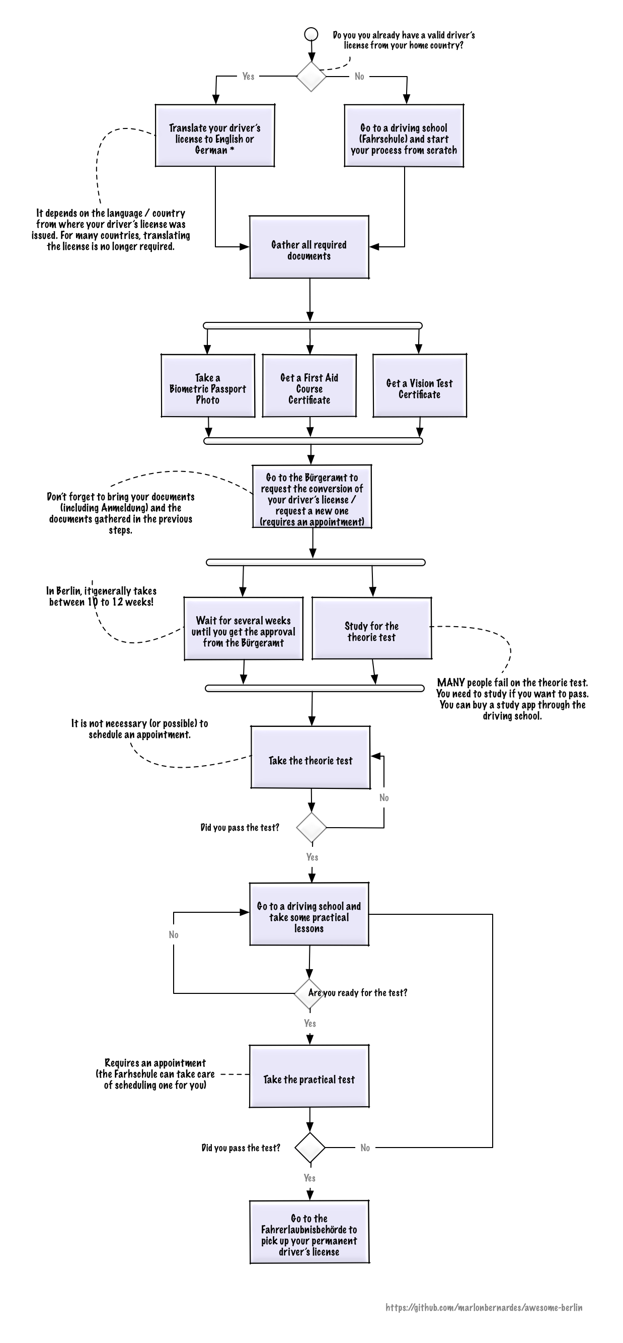 운전면허증 따기 · Awesome Berlin