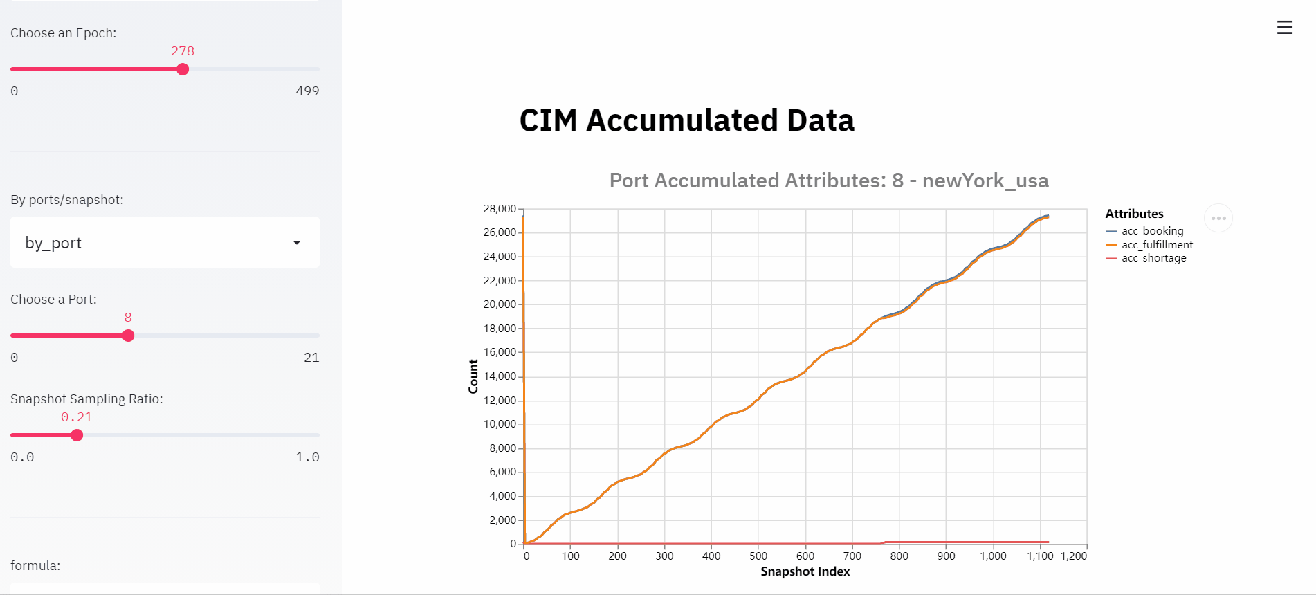 Dashboard Visualization — latest