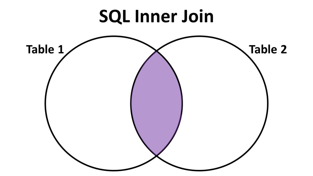 SQL Inner Join Query Marriott's Coding