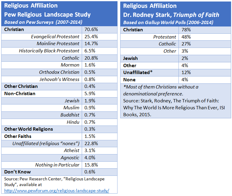 Trends in Religious Affiliation [Marripedia]