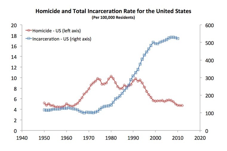 Crime Waves & the Tragedy of Mass Incarceration Marron Institute