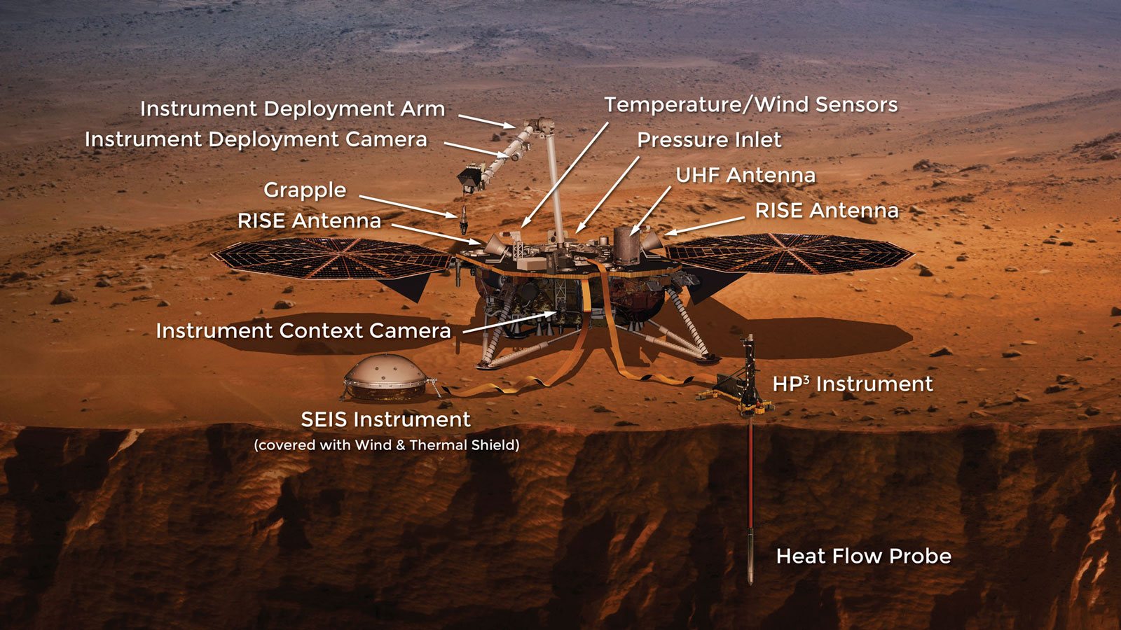 Summary Instruments NASA's InSight Mars Lander