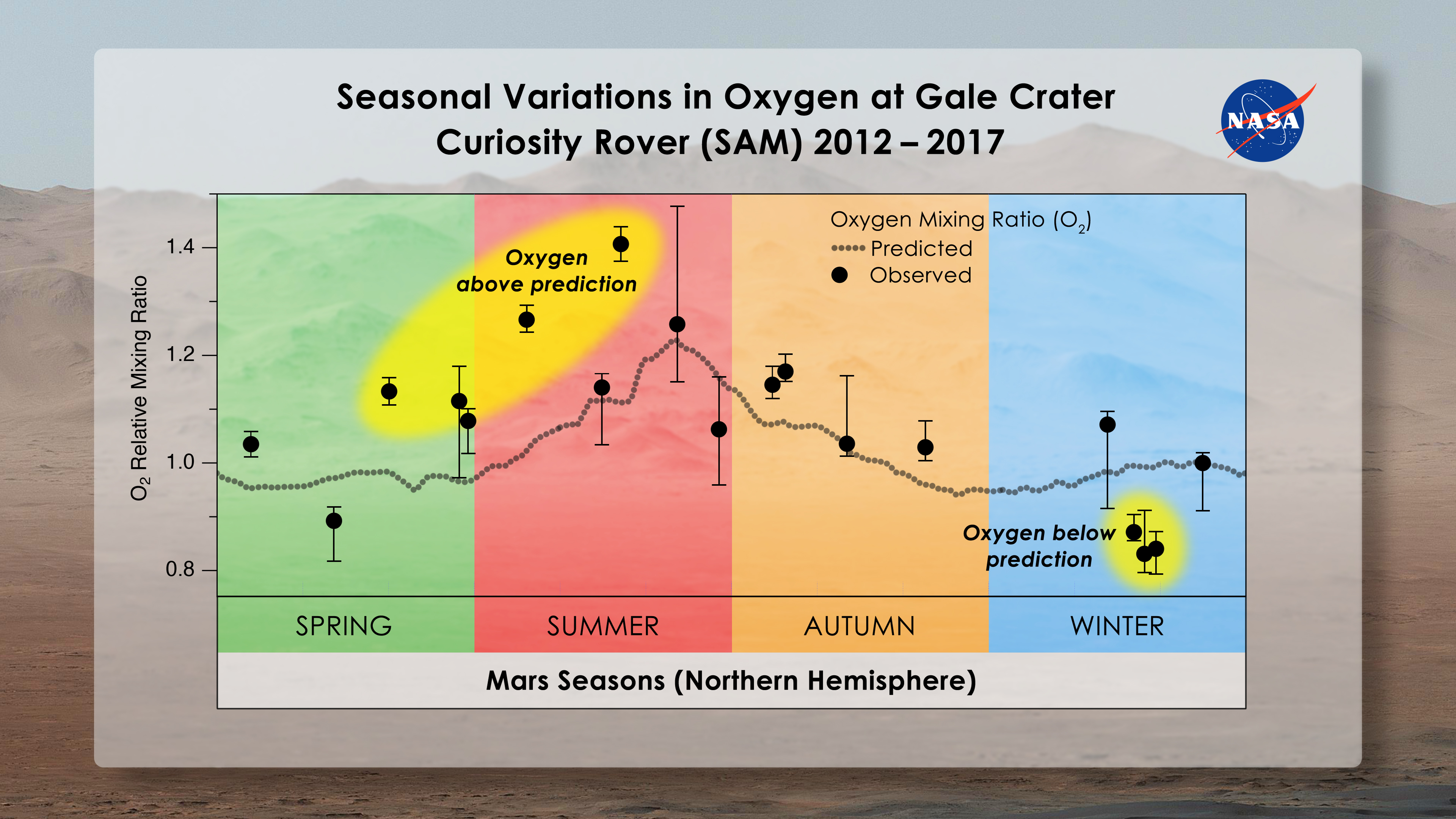 With Mars Methane Mystery Unsolved, Curiosity Serves Scientists a New