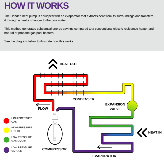 Heating your swimming pool with a Heat Pump Marshall Solar and Energy