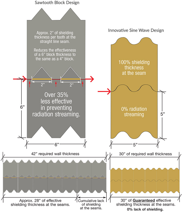 High Density Concrete Blocks MarShield Custom Radiation Products