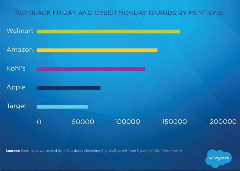 WalMart Scores Most Black FridayCyber Monday Social Mentions