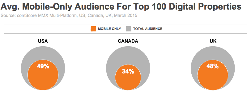 Report: Half Of Top 100 Digital Properties' Audiences Are Now Mobile-Only