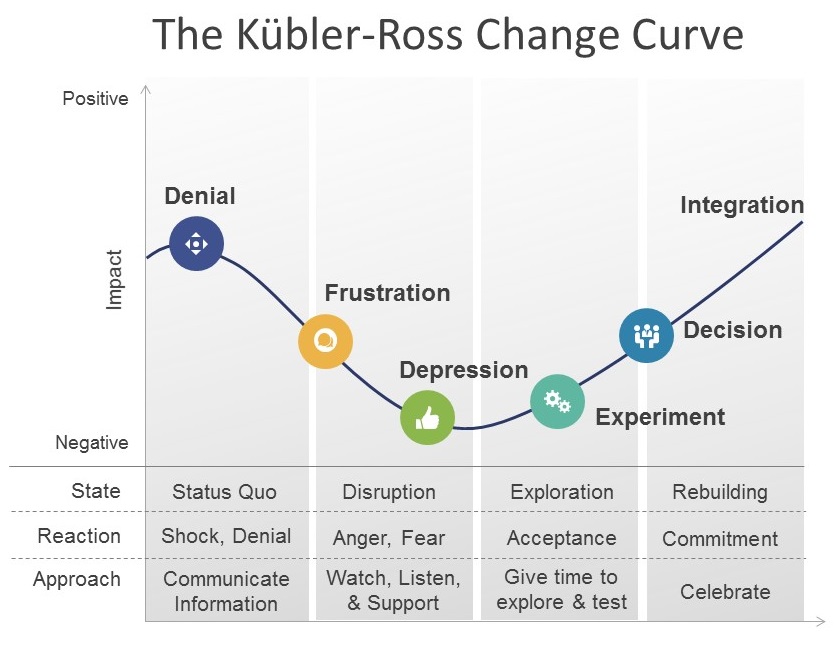 KüblerRoss Change Curve Martijn Rademaker