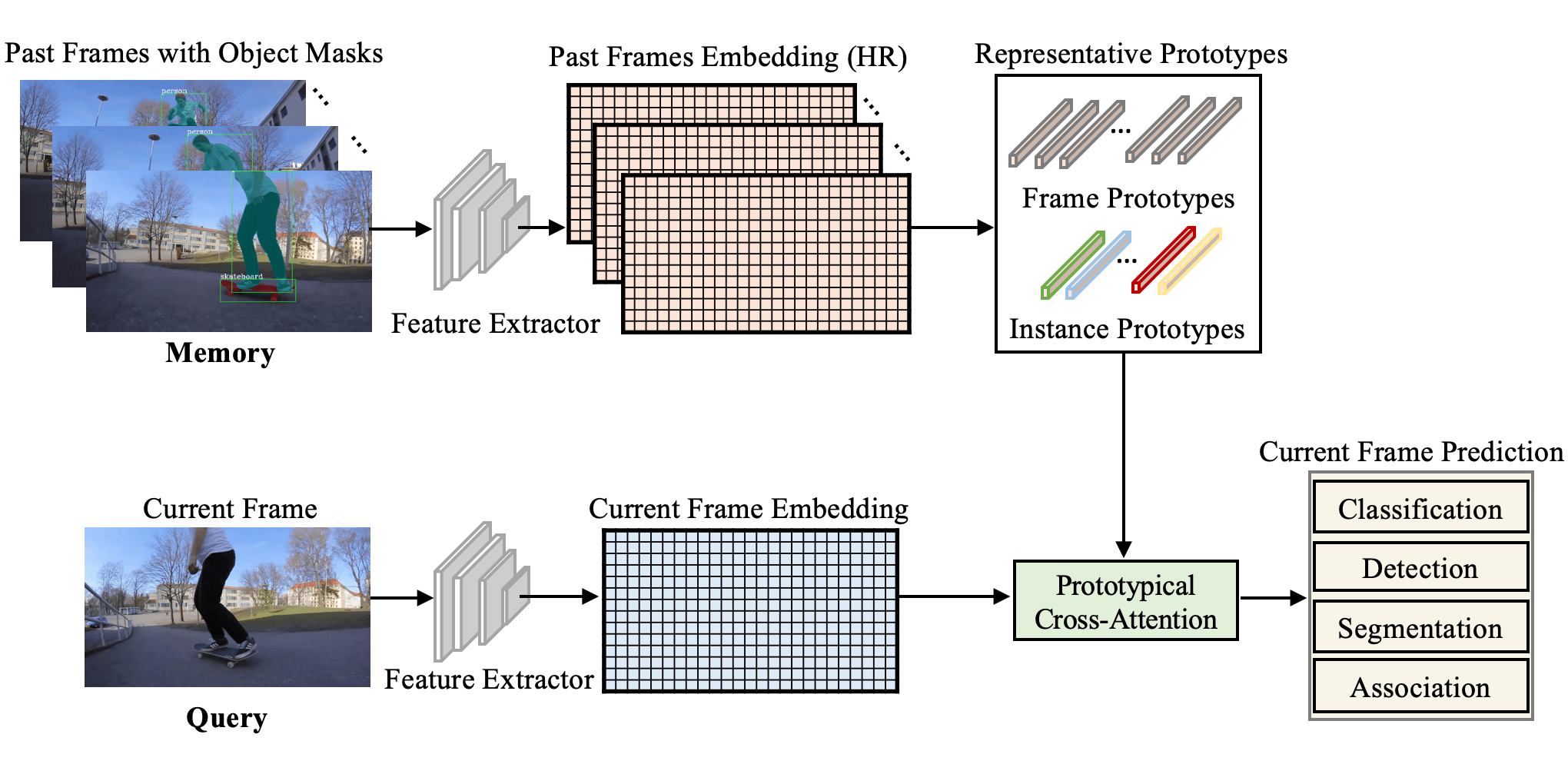 Prototypical CrossAttention Networks for Multiple Object Tracking and