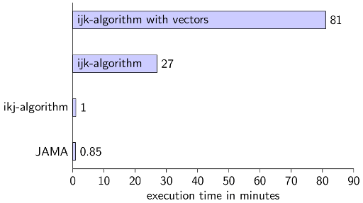 Part I Performance of Matrix multiplication in Python, Java and C++