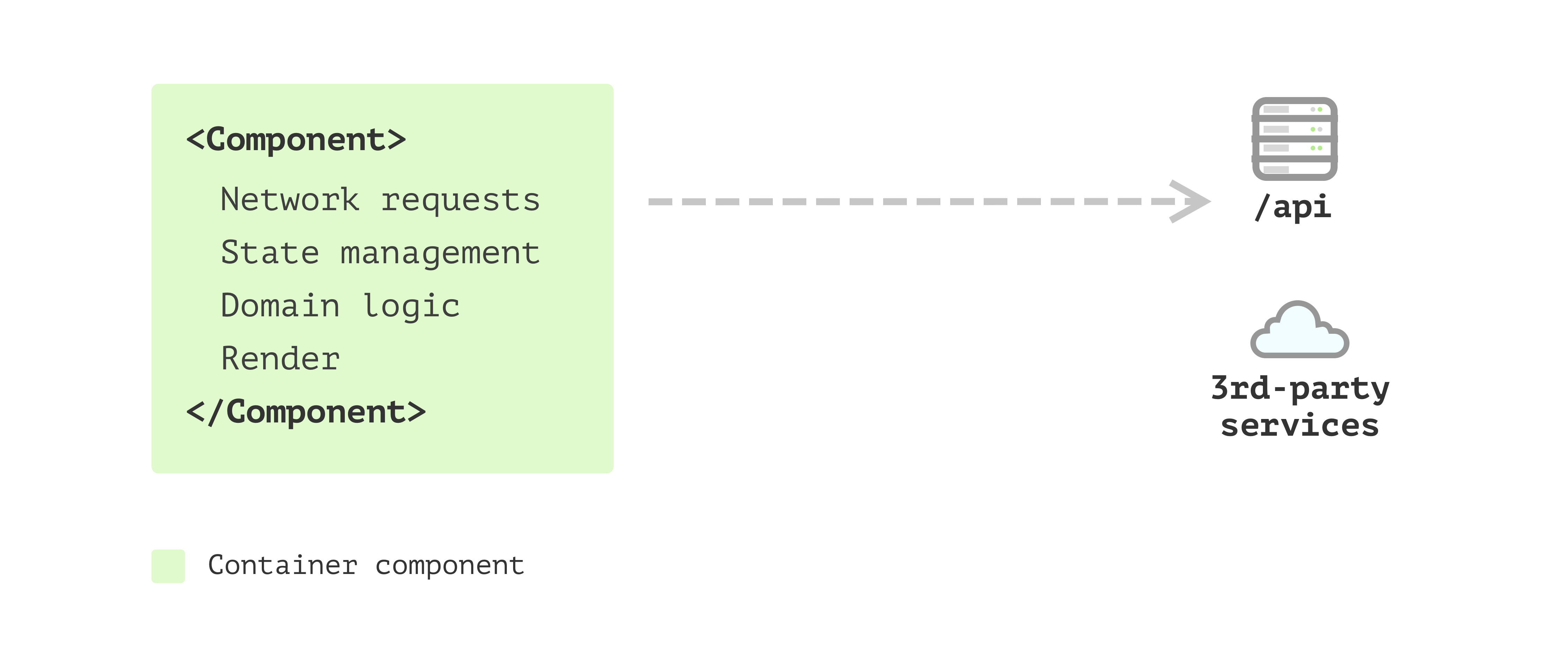 Modularizing React Applications with Established UI Patterns